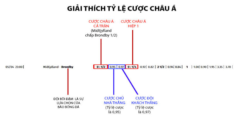 Cách chơi kèo châu Á phổ biến hiện nay